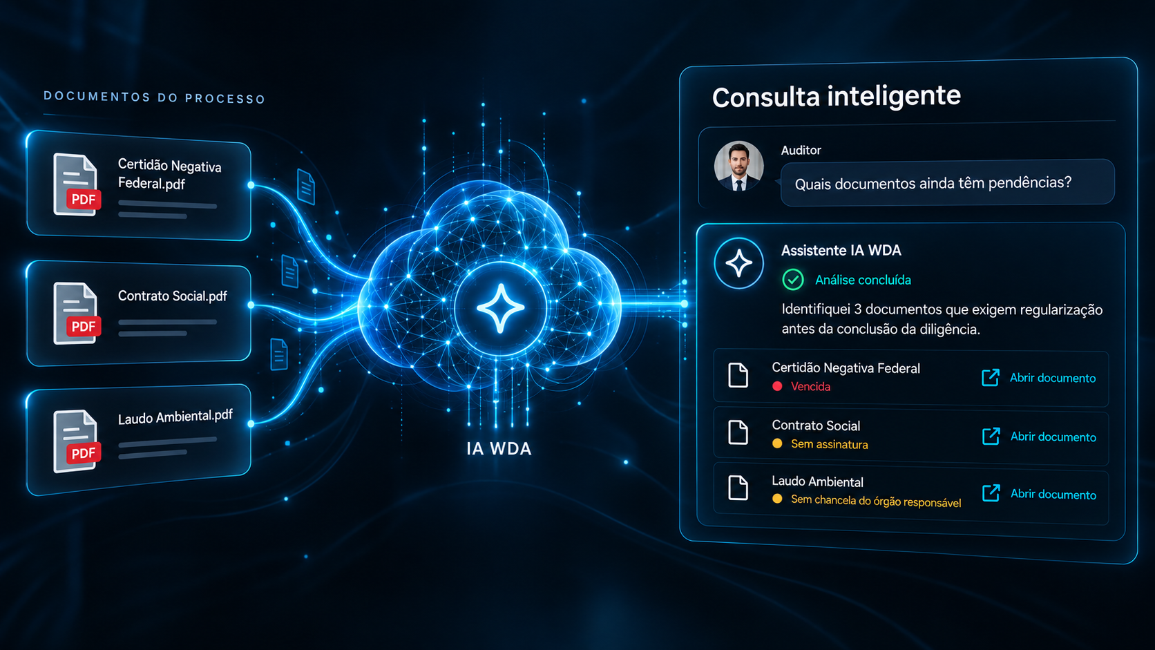 Documentos do processo conectados ao assistente de inteligência artificial do WDA para consulta inteligente